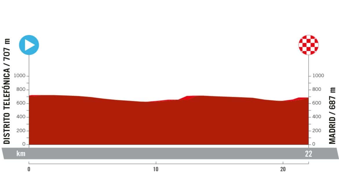 La Vuelta a España Madrid 2024